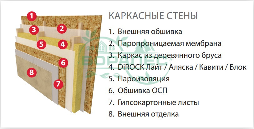 Вата утеплитель DiROCK Кавити 1000*600*100 2,4м2 0,24м3 50кг/м3